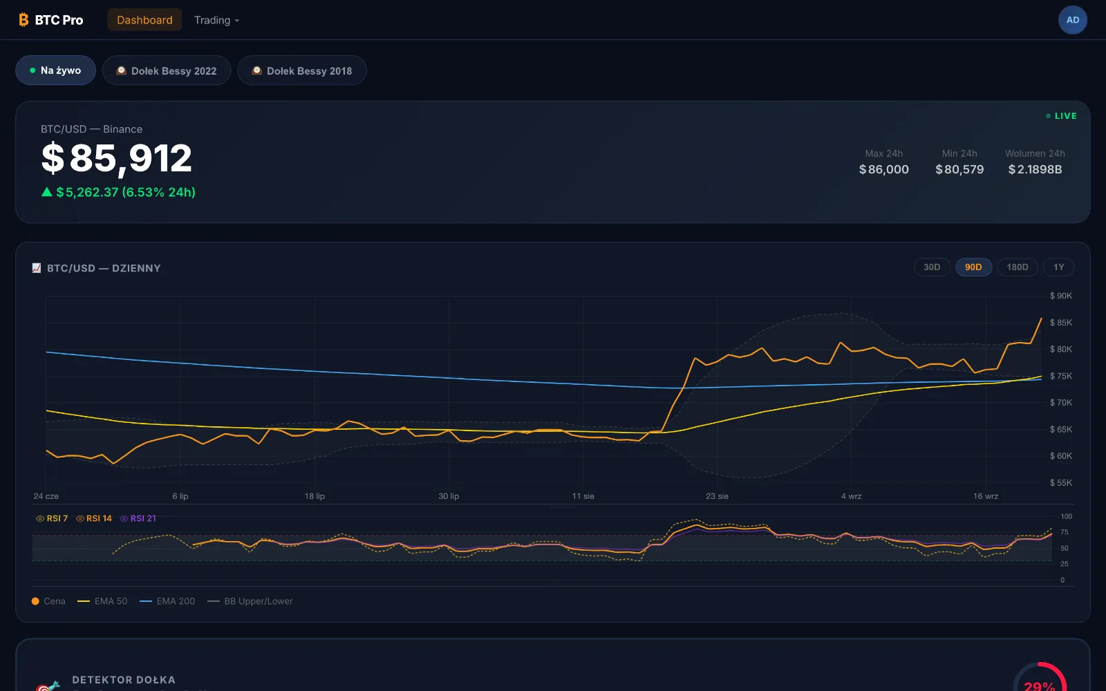 Dashboard BTC Pro: kurs BTC/USD na żywo z Binance, zmiana 24h i wykres dzienny z EMA 50, EMA 200, wstęgami Bollingera i RSI.