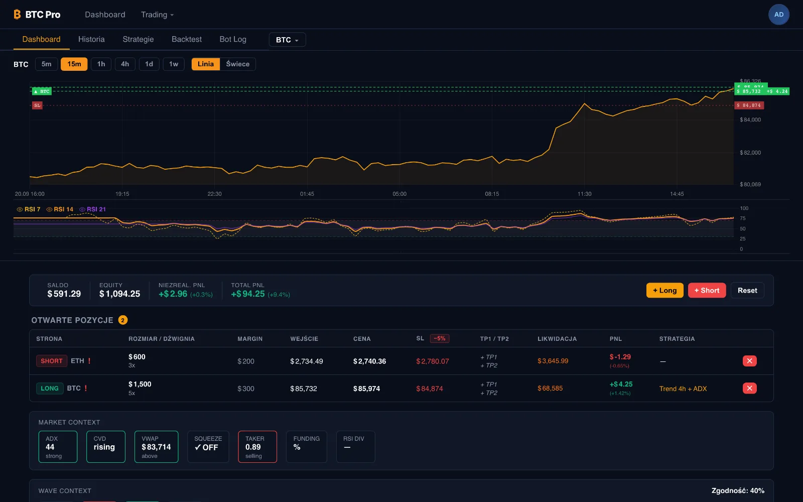 Paper trading: wykres 15-minutowy z liniami pozycji i stop loss, saldo konta demo, otwarte pozycje z dźwignią i kontekst rynku.